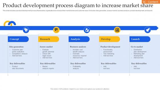 Product Development Process Diagram To Increase Market Share