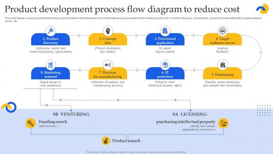 Product Development Process Flow Diagram To Reduce Cost