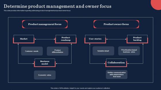 Product Discovery Process Determine Product Management And Owner Focus