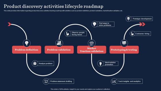 Product Discovery Process Product Discovery Activities Lifecycle Roadmap