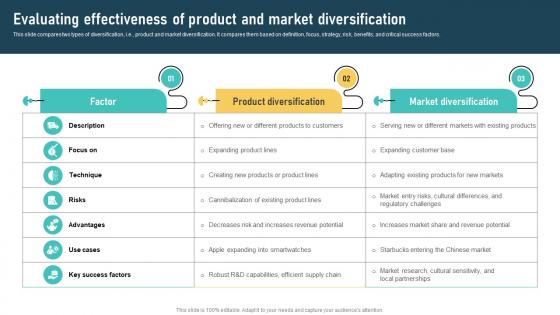 Product Diversification Techniques Evaluating Effectiveness Of Product Strategy SS
