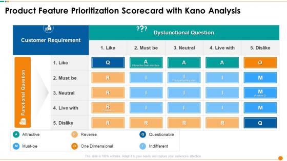 Product Feature Prioritization Scorecard With Kano Analysis Ppt Introduction