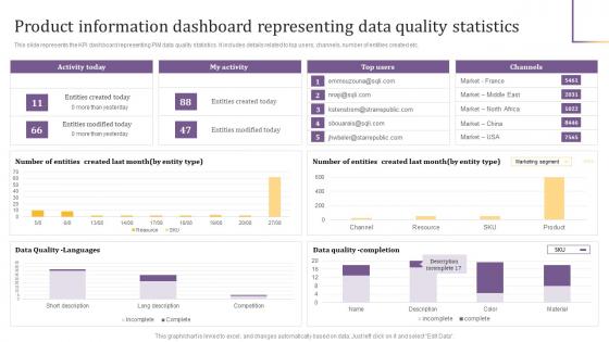 Product Information Dashboard Representing Data Quality Statistics Implementing Product Information
