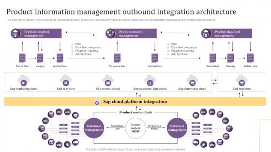 Product Information Management Outbound Integration Architecture Implementing Product Information