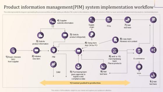 Product Information Management PIM System Implementation Workflow Implementing Product Information