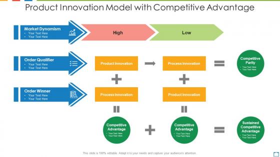 Product innovation model with competitive advantage