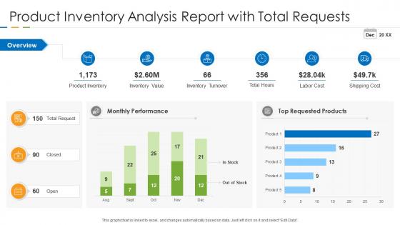 Product inventory analysis report with total requests