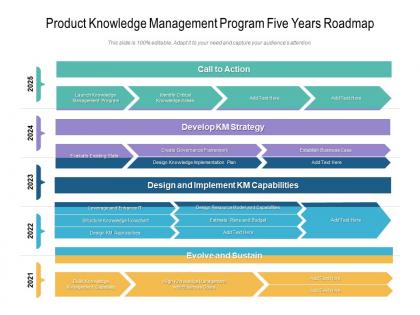 Product knowledge management program five years roadmap