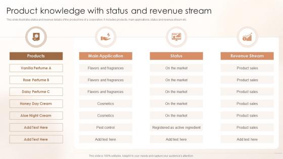 Product Knowledge With Status And Revenue Stream