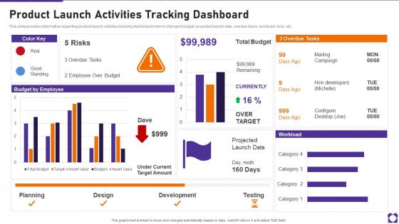 Product Launch Activities Tracking Dashboard Ppt Powerpoint Presentation Slides Aids