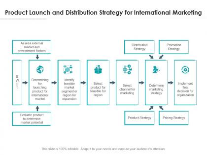 Product launch and distribution strategy for international marketing