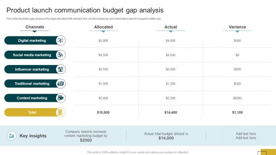 Product Launch Communication Budget Gap Analysis Product Launch Communication