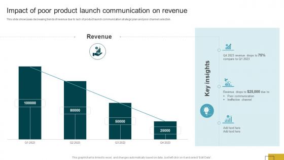 Product Launch Communication Impact Of Poor Product Launch Communication On Revenue