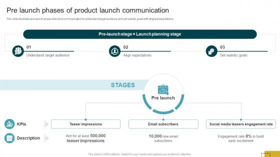 Product Launch Communication Pre Launch Phases Of Product Launch Communication