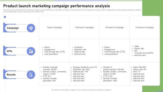 Product Launch Marketing Campaign Performance Analysis Strategies To Ramp Strategy SS V