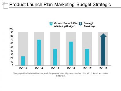 Product launch plan marketing budget strategic roadmapping cpb