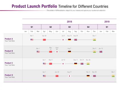Product launch portfolio timeline for different countries