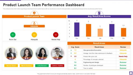 Product Launch Team Performance Dashboard Ppt Powerpoint Presentation Display