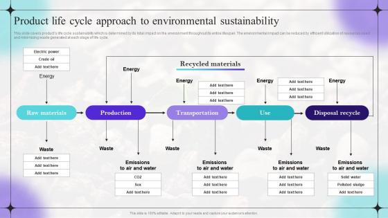 Product Life Cycle Approach To Shifting Focus From Traditional Marketing To Sustainable Marketing