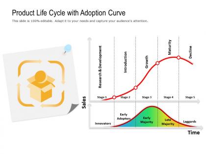 Product life cycle with adoption curve