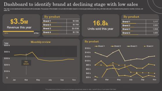Product Lifecycle Dashboard To Identify Brand At Declining Stage With Low Sales