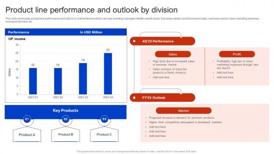 Product Line Performance And Outlook By Division Apple Brand Extension