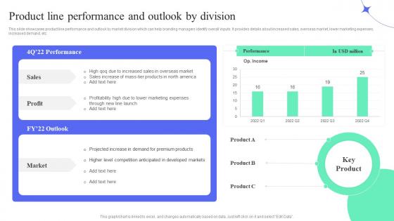 Product Line Performance And Outlook By Division How To Perform Product Lifecycle Extension