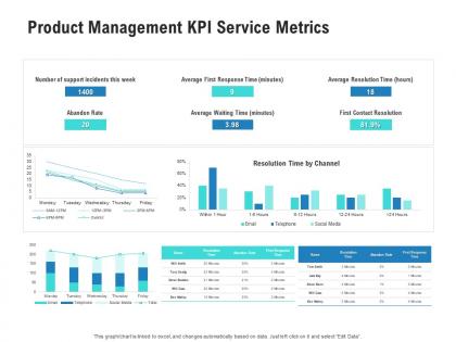Product management kpi service metrics competitor analysis product management ppt template