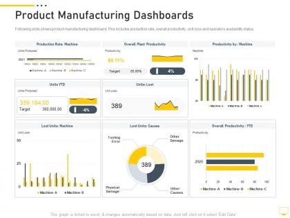 Product manufacturing dashboards digital transformation of workplace
