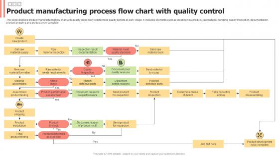 Product Manufacturing Process Flow Chart With Quality Control