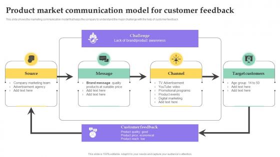 Product Market Communication Model For Customer Feedback
