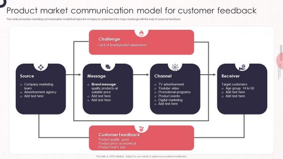 Product Market Communication Model For Customer Product Marketing Leadership To Drive Business Performance