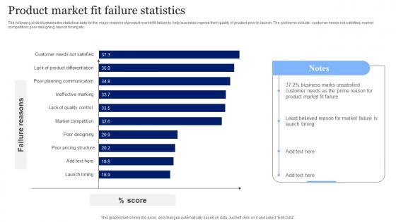 Product Market Fit Failure Statistics