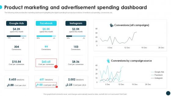 Product Marketing And Advertisement Spending Dashboard Optimizing Growth With Marketing CRP DK SS