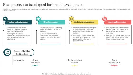 Product Marketing And Positioning Strategy Best Practices To Be Adopted For Brand Development MKT SS V