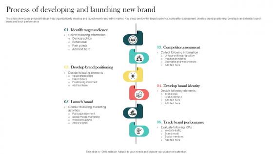 Product Marketing And Positioning Strategy Process Of Developing And Launching New Brand MKT SS V