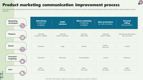 Product Marketing Communication Improvement Process
