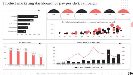 Product Marketing Dashboard For Pay Per Click Brand Promotion Plan Implementation Approach