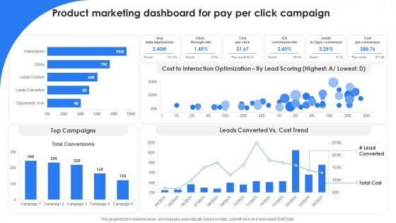 Product Marketing Dashboard For Pay Per Click Campaign Marketing Leadership To Increase Product Sales