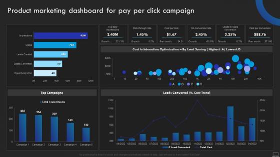 Product Marketing Dashboard For Pay Per Click Product Promotional Marketing Management