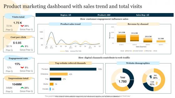 Product Marketing Dashboard With Sales Trend And Product Marketing To Increase Brand Recognition
