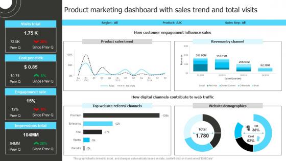 Product Marketing Dashboard With Sales Trend Product Marketing To Shape Product Strategy