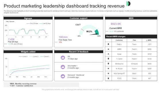 Product Marketing Leadership Dashboard Tracking Revenue