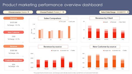 Product Marketing Performance Overview Dashboard Strategic Product Marketing Elements