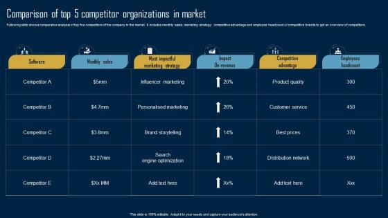 Product Marketing Strategy Comparison Of Top 5 Competitor Organizations In Market MKT SS V