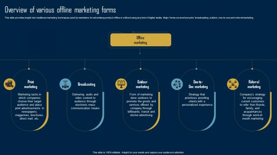Product Marketing Strategy Overview Of Various Offline Marketing Forms MKT SS V