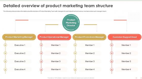 Product Marketing To Build Brand Awareness Detailed Overview Of Product Marketing Team Structure