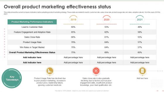 Product Marketing To Build Brand Awareness Overall Product Marketing Effectiveness Status