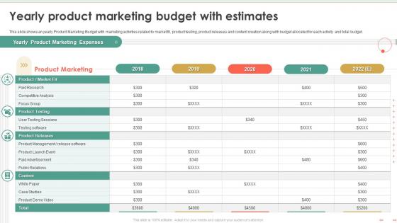 Product Marketing To Build Brand Awareness Yearly Product Marketing Budget With Estimates