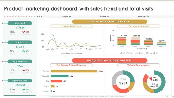 Product Marketing To Build Brand Product Marketing Dashboard With Sales Trend And Total Visits